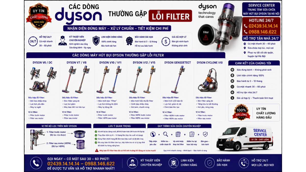 Các dòng Dyson thường gặp lỗi Filter https://www.servicecenter.com.vn Hotline: 02439.14.14.14 - 0988.146.622 Uy Tín